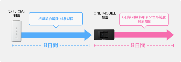 初期契約解除対象期間8日