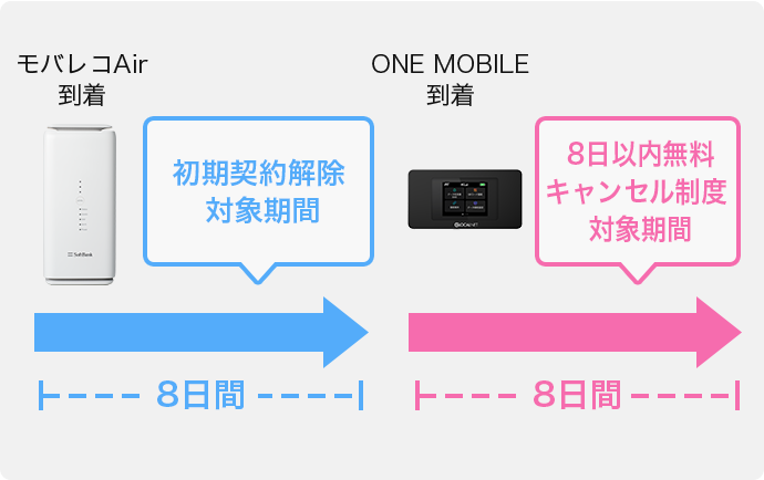 初期契約解除対象期間8日